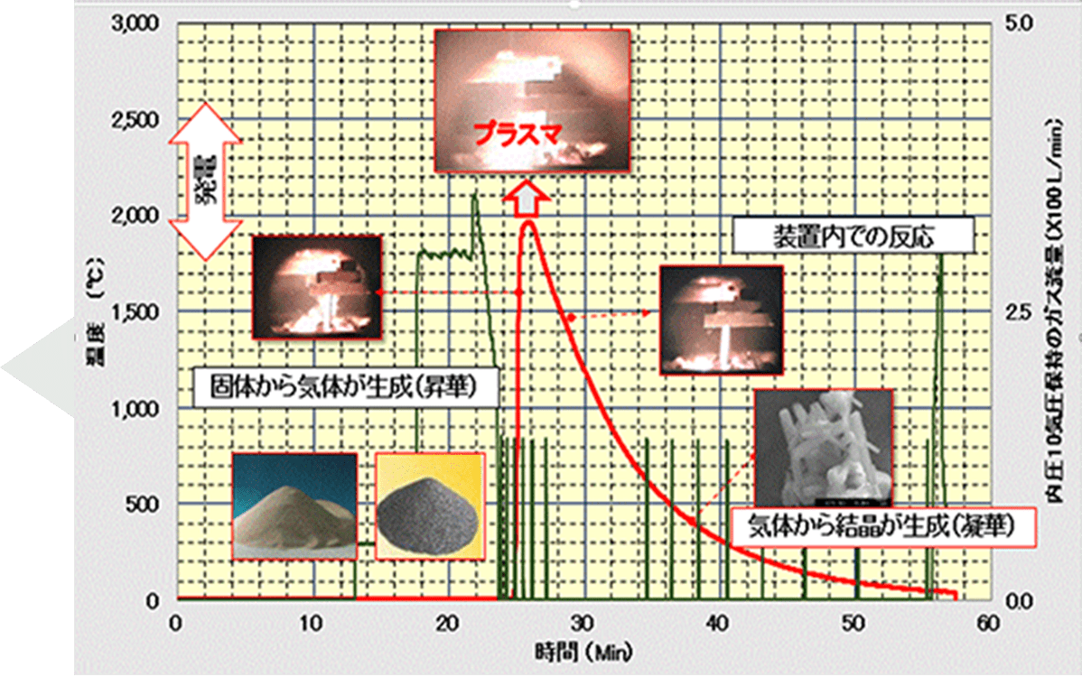 燃焼合成における微細粒製造のプロセス